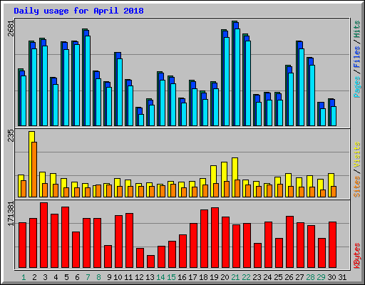 Daily usage for April 2018