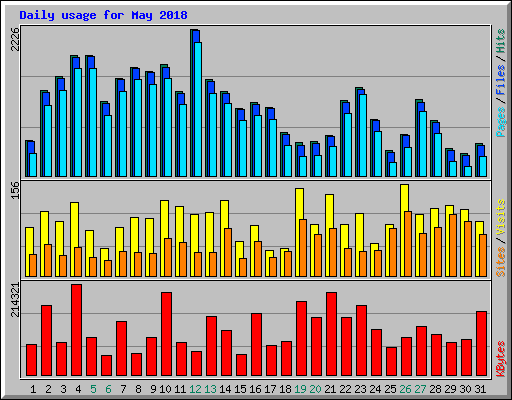 Daily usage for May 2018