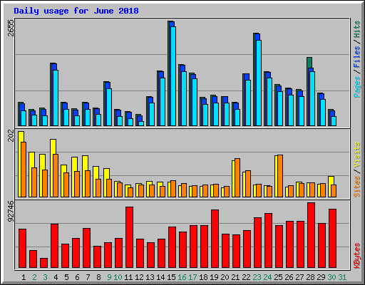 Daily usage for June 2018