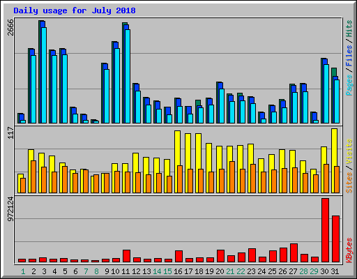 Daily usage for July 2018