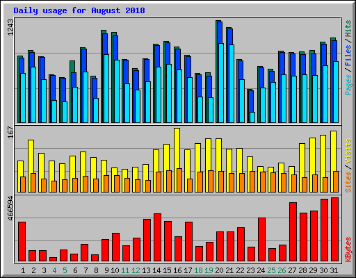 Daily usage for August 2018