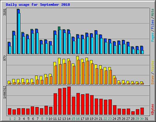 Daily usage for September 2018