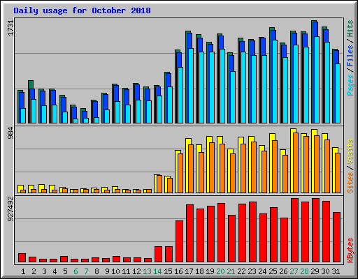 Daily usage for October 2018