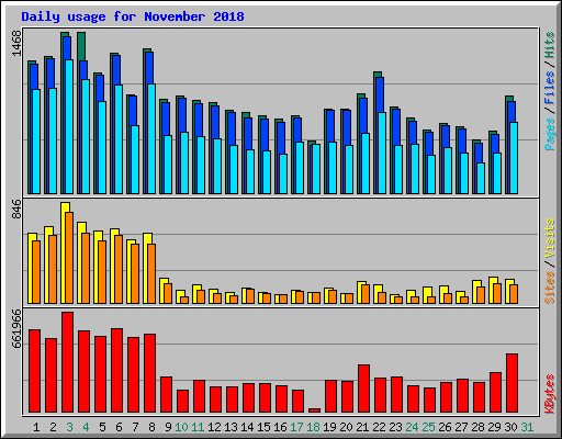 Daily usage for November 2018