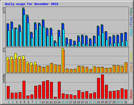 Daily usage for December 2018