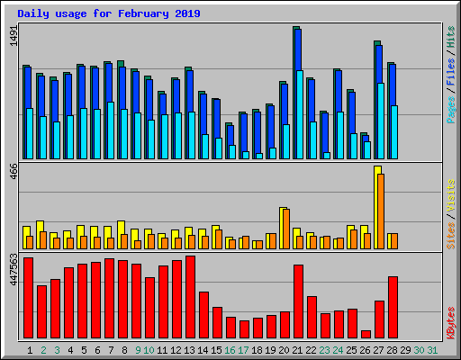 Daily usage for February 2019