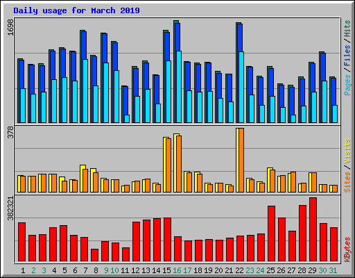 Daily usage for March 2019