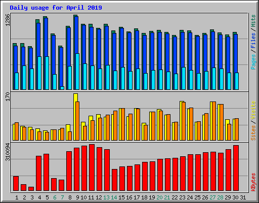 Daily usage for April 2019