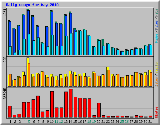 Daily usage for May 2019