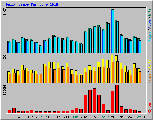 Daily usage for June 2019