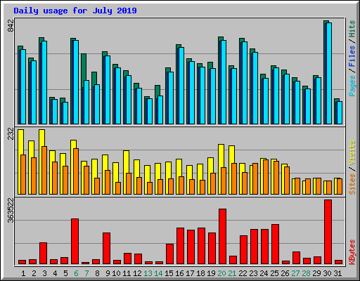 Daily usage for July 2019