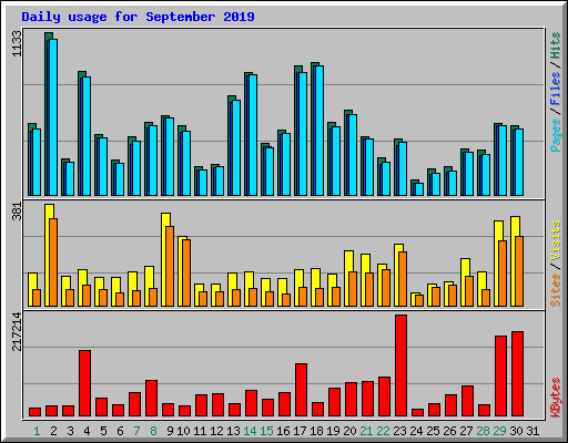 Daily usage for September 2019