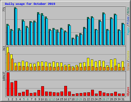 Daily usage for October 2019