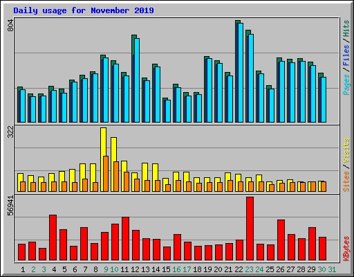 Daily usage for November 2019