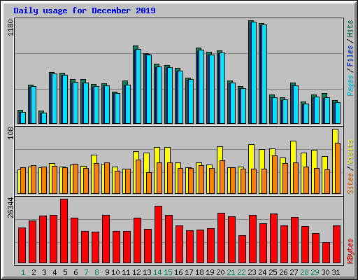 Daily usage for December 2019