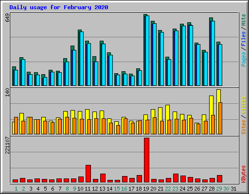 Daily usage for February 2020