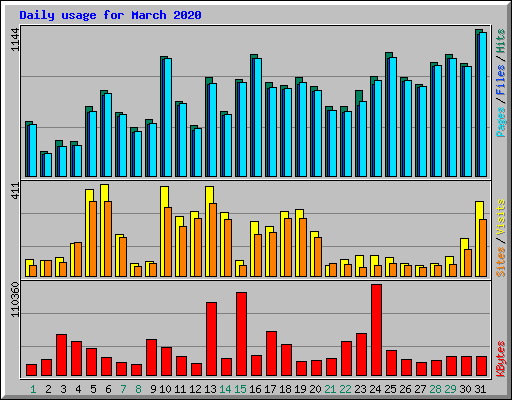 Daily usage for March 2020