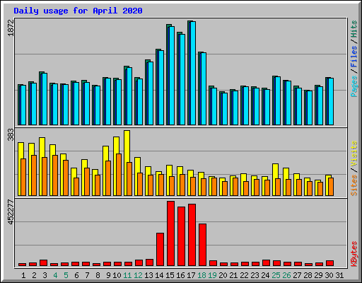 Daily usage for April 2020