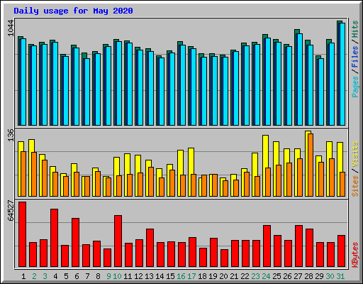 Daily usage for May 2020