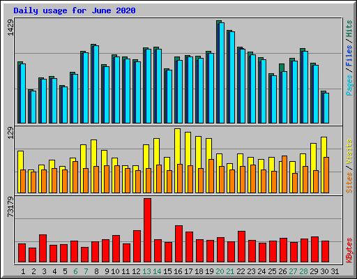 Daily usage for June 2020