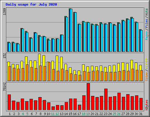 Daily usage for July 2020