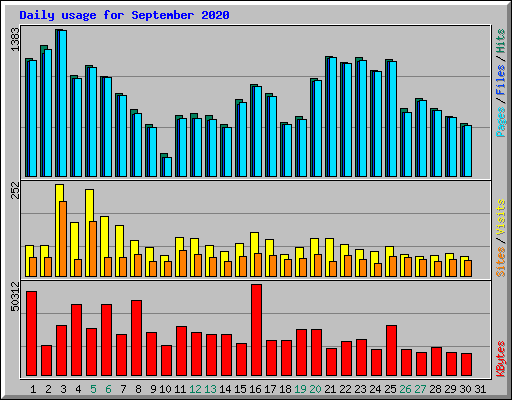 Daily usage for September 2020