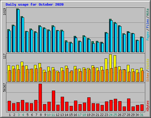 Daily usage for October 2020