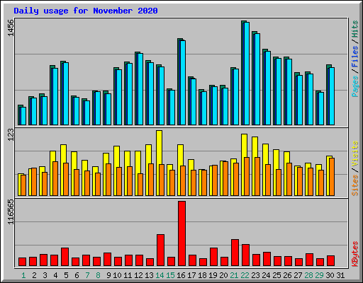 Daily usage for November 2020