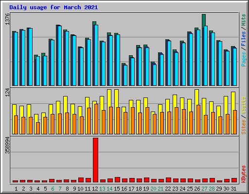 Daily usage for March 2021