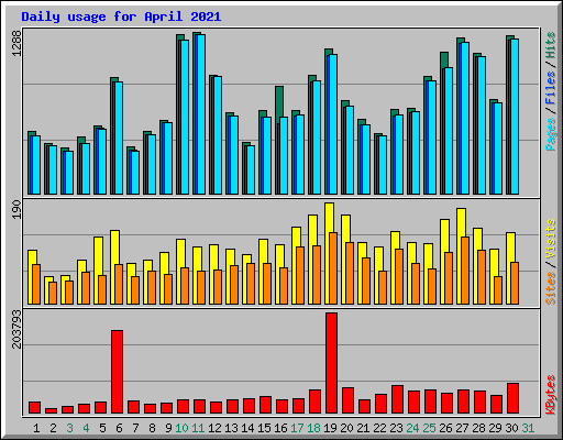 Daily usage for April 2021