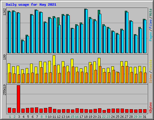 Daily usage for May 2021