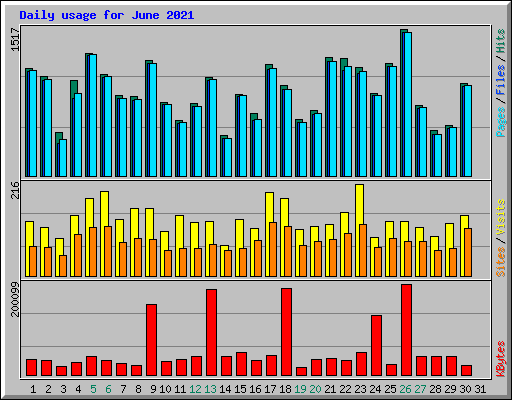 Daily usage for June 2021