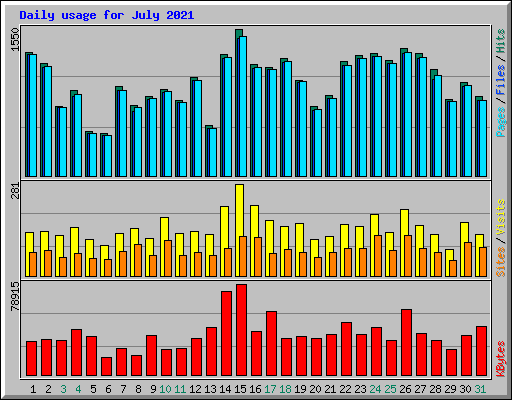 Daily usage for July 2021