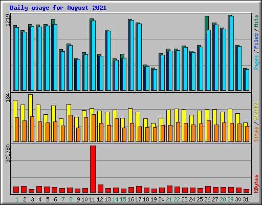 Daily usage for August 2021