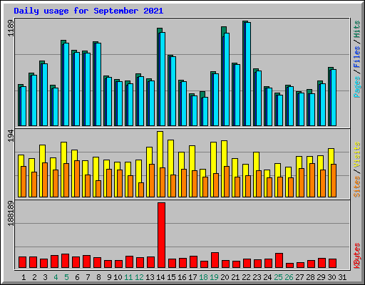 Daily usage for September 2021