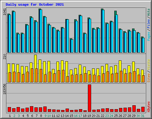 Daily usage for October 2021