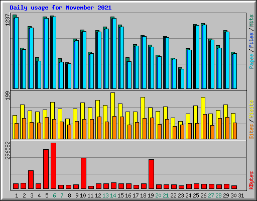 Daily usage for November 2021