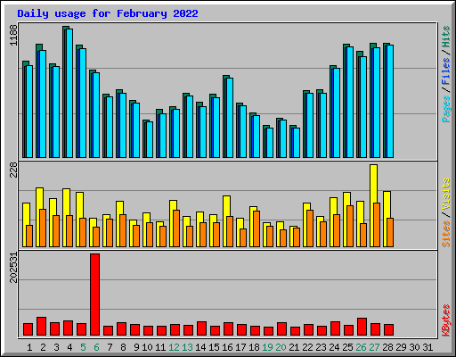 Daily usage for February 2022