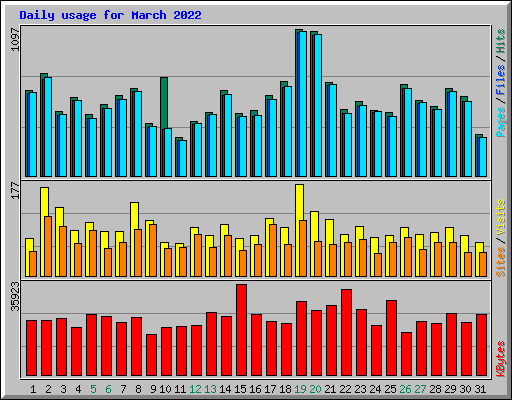 Daily usage for March 2022