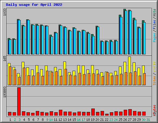 Daily usage for April 2022