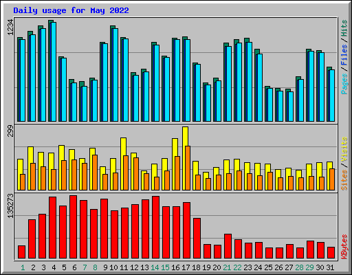 Daily usage for May 2022