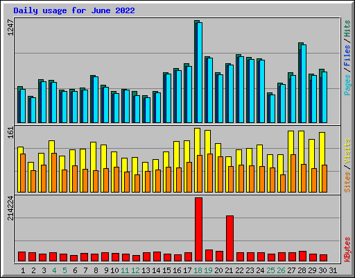 Daily usage for June 2022