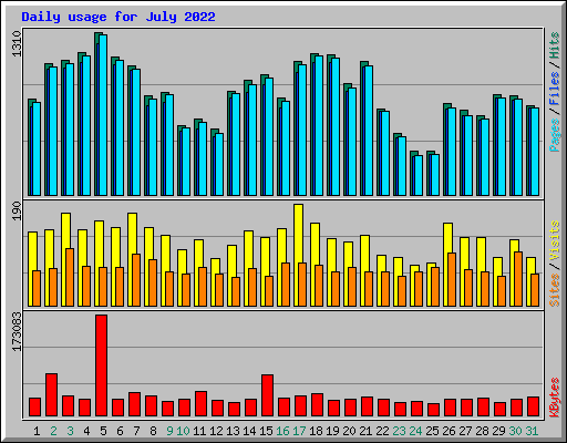 Daily usage for July 2022