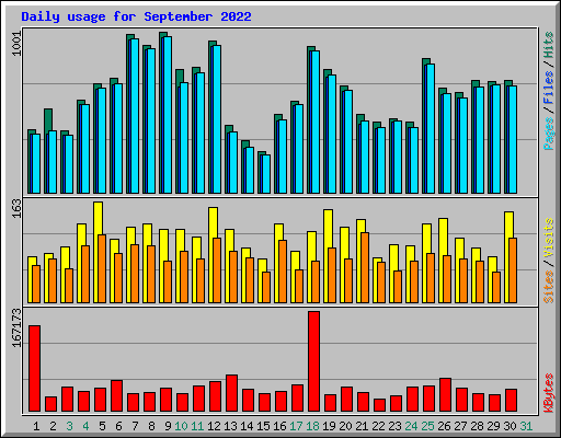 Daily usage for September 2022