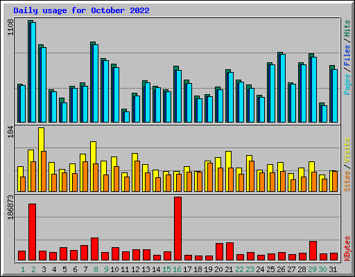 Daily usage for October 2022