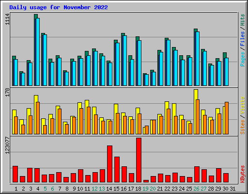 Daily usage for November 2022