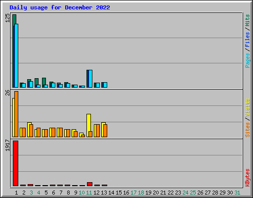 Daily usage for December 2022