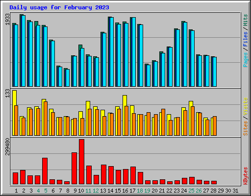 Daily usage for February 2023