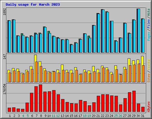 Daily usage for March 2023