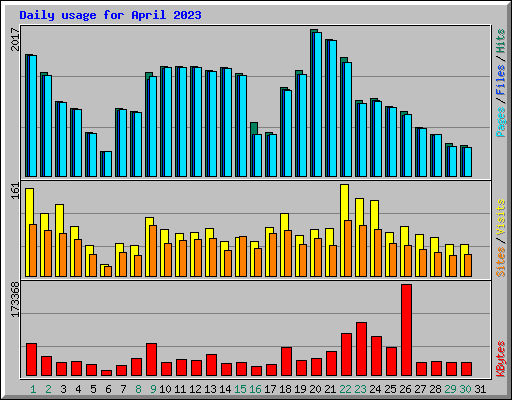 Daily usage for April 2023